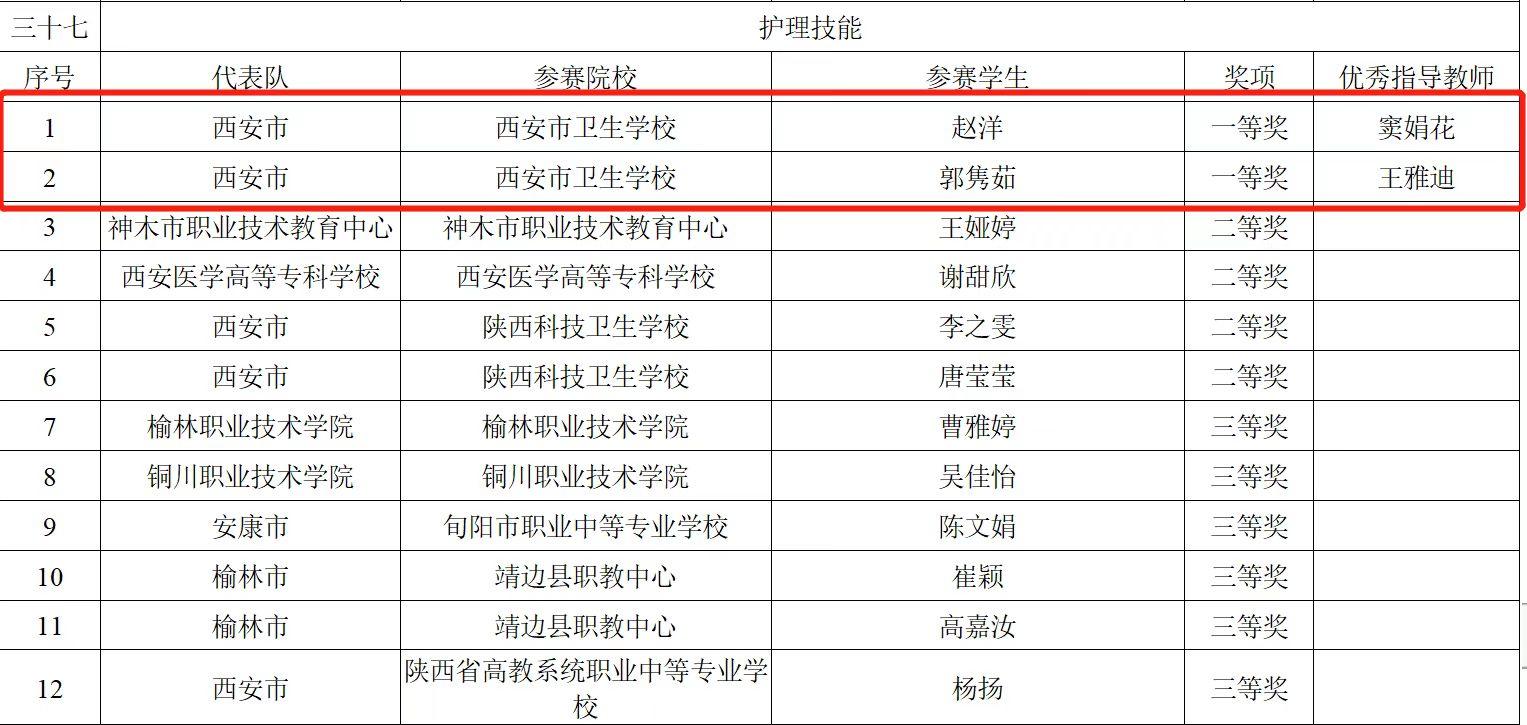 熱烈慶祝西安市衛(wèi)生學(xué)校在2022年陜西省職業(yè)院校技能大賽中再創(chuàng)佳績(圖1)