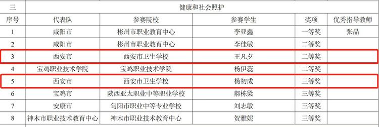 熱烈慶祝西安市衛(wèi)生學(xué)校在2022年陜西省職業(yè)院校技能大賽中再創(chuàng)佳績(圖2)