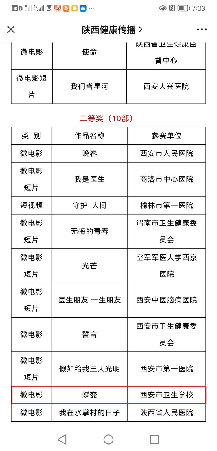 喜報：我校微電影在首屆陜西衛(wèi)生健康短視頻（微電影）作品評選活動中喜獲佳績(圖1)