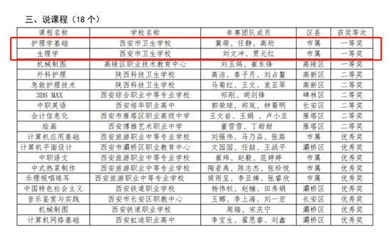 祝賀我校教師在2022年西安市中職學(xué)校“說(shuō)專(zhuān)業(yè) 說(shuō)課程”展示交流活動(dòng)創(chuàng)造佳績(jī)(圖2)