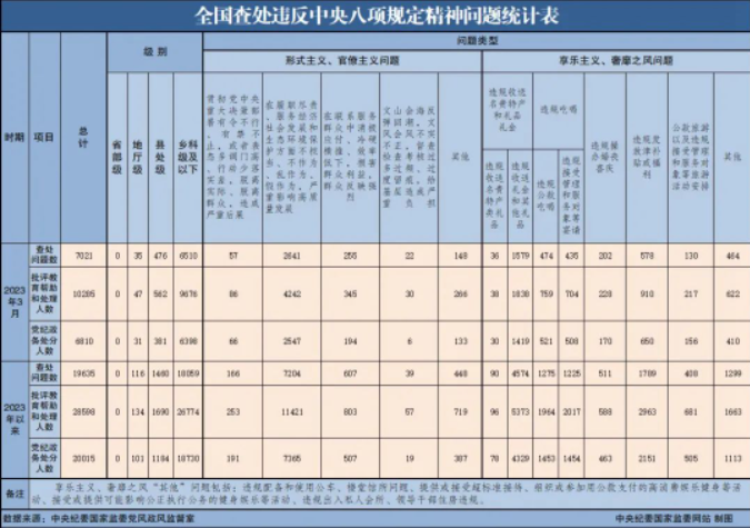 【轉(zhuǎn)載】2023年3月全國查處違反中央八項規(guī)定精神問題7021起(圖1)
