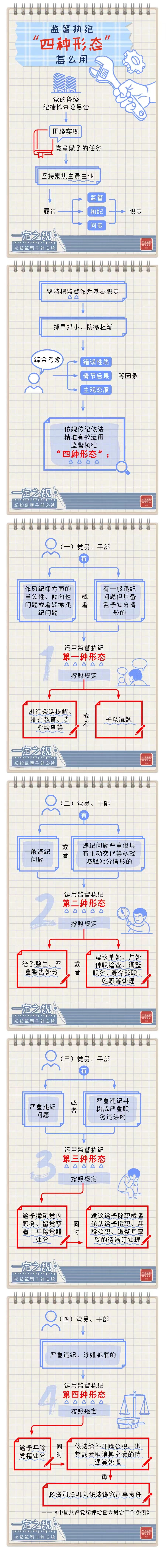 【轉(zhuǎn)載】一定之規(guī)?紀(jì)檢監(jiān)察干部必讀丨監(jiān)督執(zhí)紀(jì)“四種形態(tài)”怎么用(圖1)