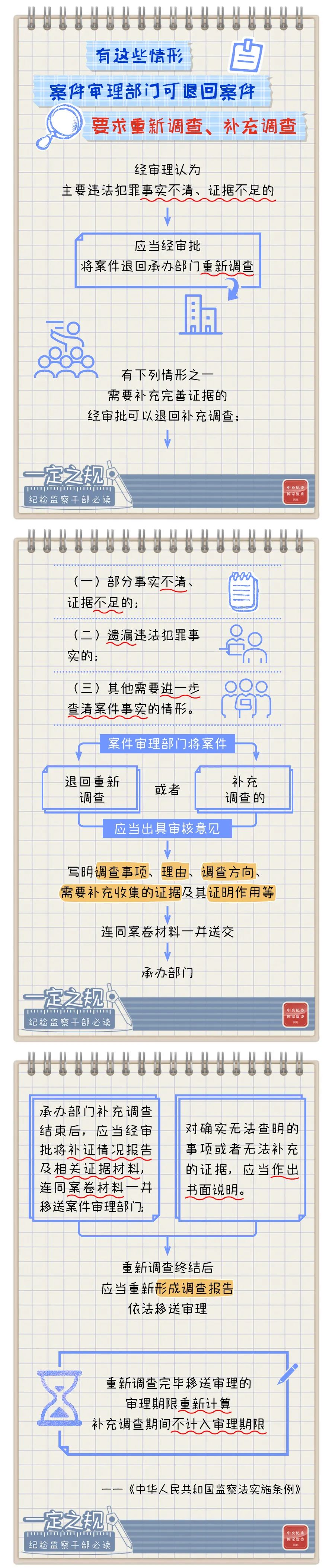 【轉(zhuǎn)載】一定之規(guī)?紀(jì)檢監(jiān)察干部必讀丨有這些情形，案件審理部門可退回案件要求重新調(diào)查、補(bǔ)充調(diào)查(圖1)