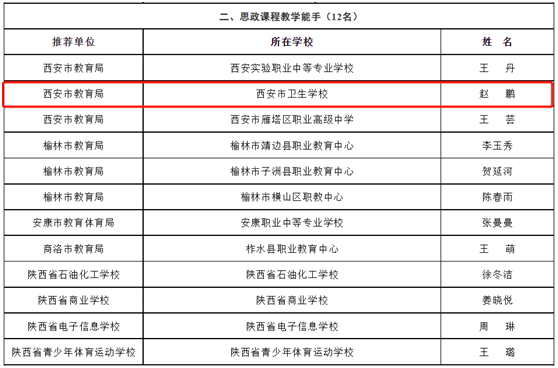 喜報(bào)!市衛(wèi)校趙鵬老師榮獲陜西省中等職業(yè)學(xué)校思政課程“教學(xué)能手”稱號(hào)(圖2)