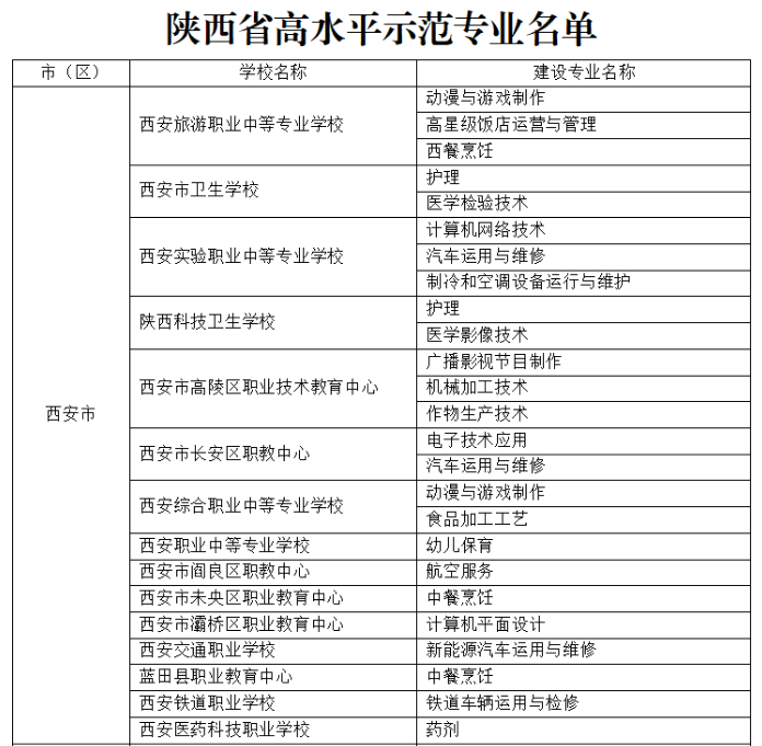 喜訊：西安市衛(wèi)生學(xué)校獲批陜西省高水平示范性中等職業(yè)學(xué)校和示范專業(yè)建設(shè)項(xiàng)目(圖3)