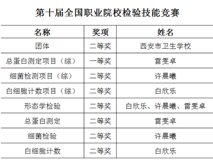 西安市衛(wèi)生學(xué)校全國(guó)檢驗(yàn)技能競(jìng)賽榮獲佳績(jī)(圖2)