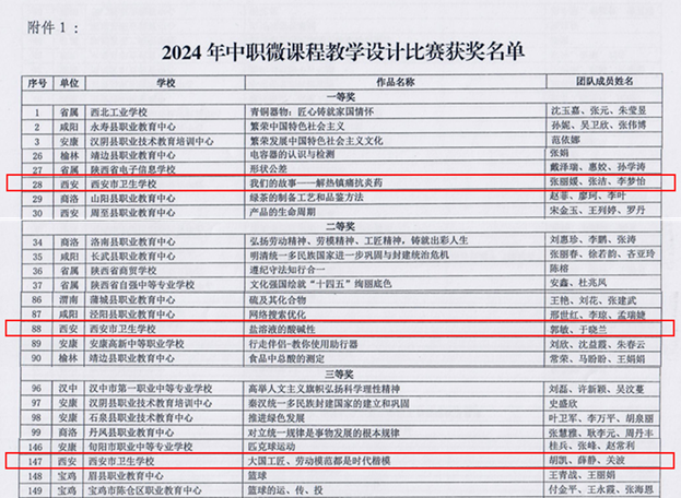 喜報|我校在2024年陜西省中等職業(yè)學(xué)校微課程教學(xué)設(shè)計比賽中再獲佳績(圖2)