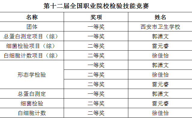 西安市衛(wèi)生學(xué)校喜獲全國(guó)職業(yè)院校檢驗(yàn)技能競(jìng)賽佳績(jī)(圖4)