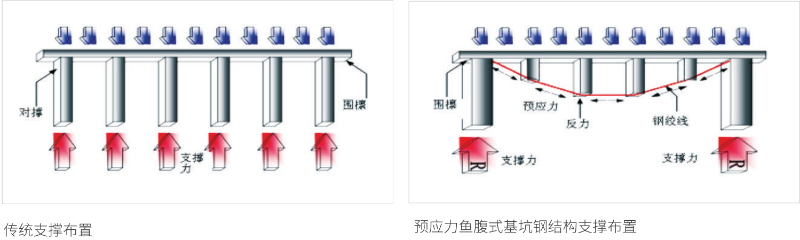 预应力鱼腹式基坑钢支撑